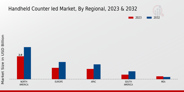 Handheld Counter IED Market By Regional