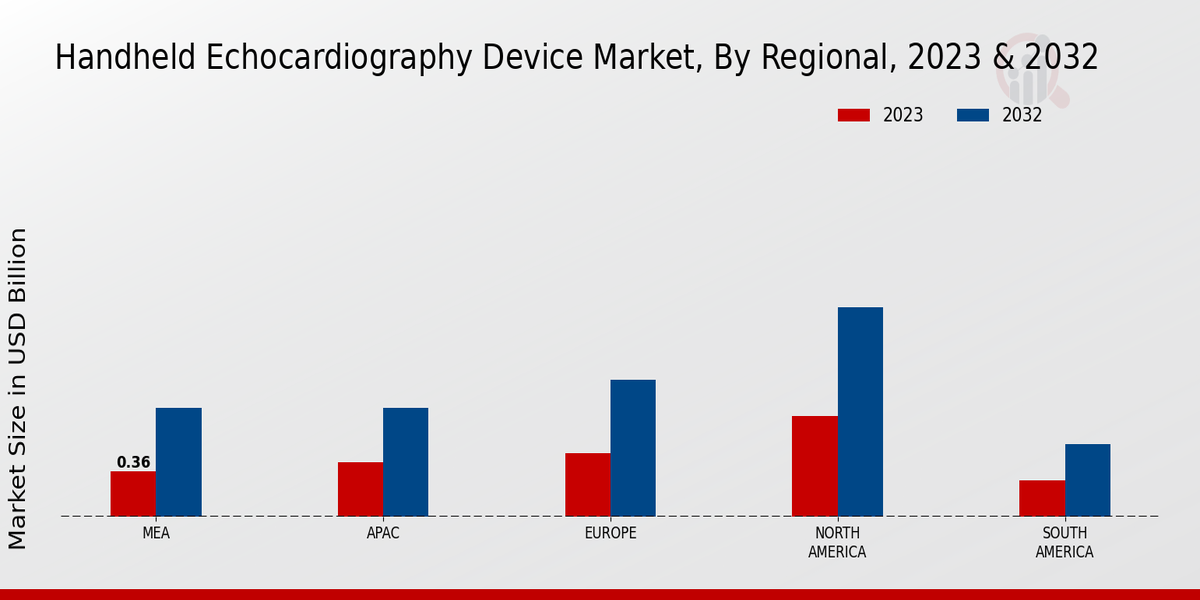 Handheld Echocardiography Device Market Regional Insights