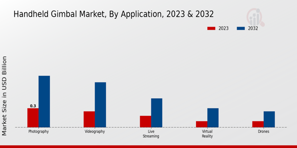 Handheld Gimbal Market Application Insights