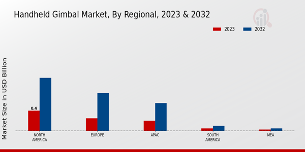 Handheld Gimbal Market Regional Insights