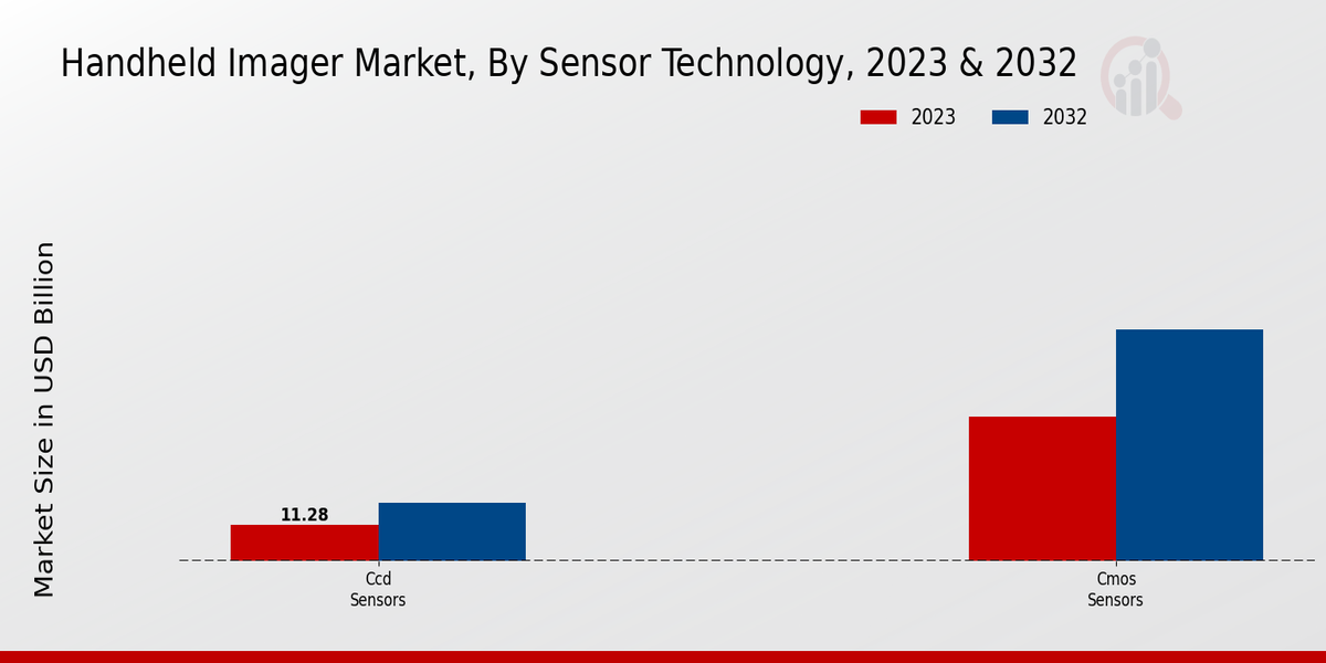 Handheld Imager Market Sensor Technology Insights