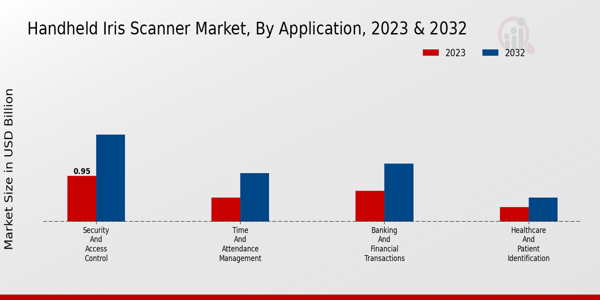 Handheld Iris Scanner Market Application Insights