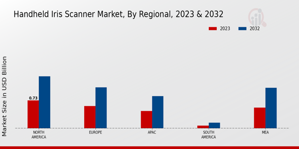 Handheld Iris Scanner Market Regional Insights