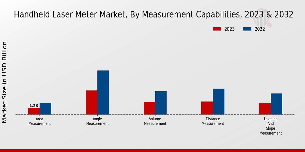 Handheld Laser Meter Market By Measurement Capabilities