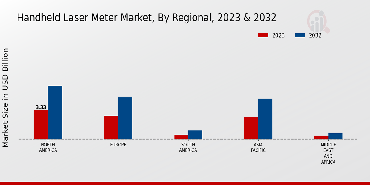 Marché des compteurs laser portables par région