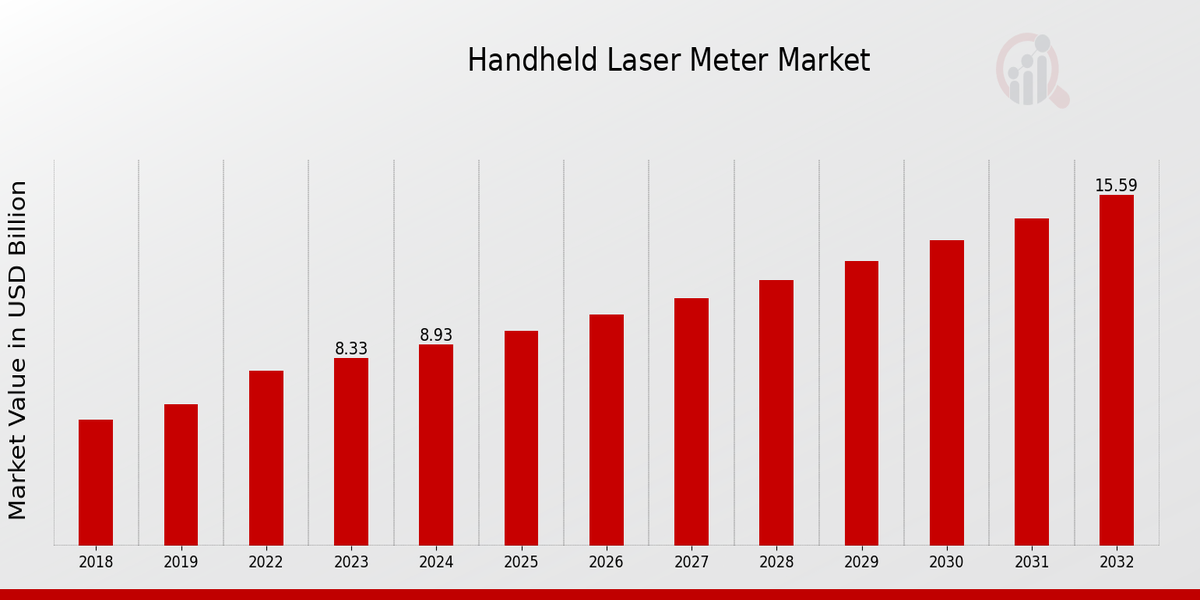 Aperçu du marché des compteurs laser portables