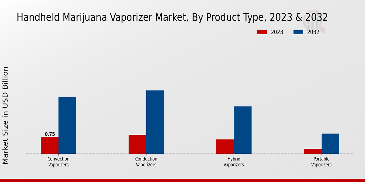 Handheld Marijuana Vaporizer Market By Product Type 2023 & 2032