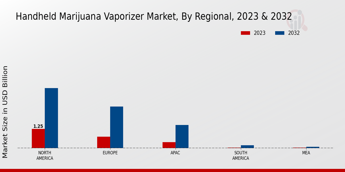 Handheld Marijuana Vaporizer Market By Regional Analysis 2023 & 2032