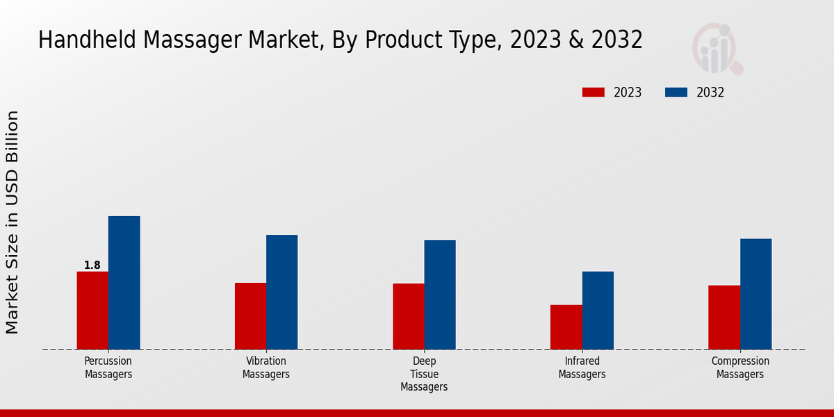 Handheld Massager Market By Type