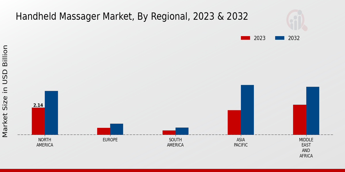 Handheld Massager Market By Regional