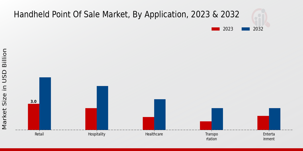 Handheld Point of Sale Market Application Insights