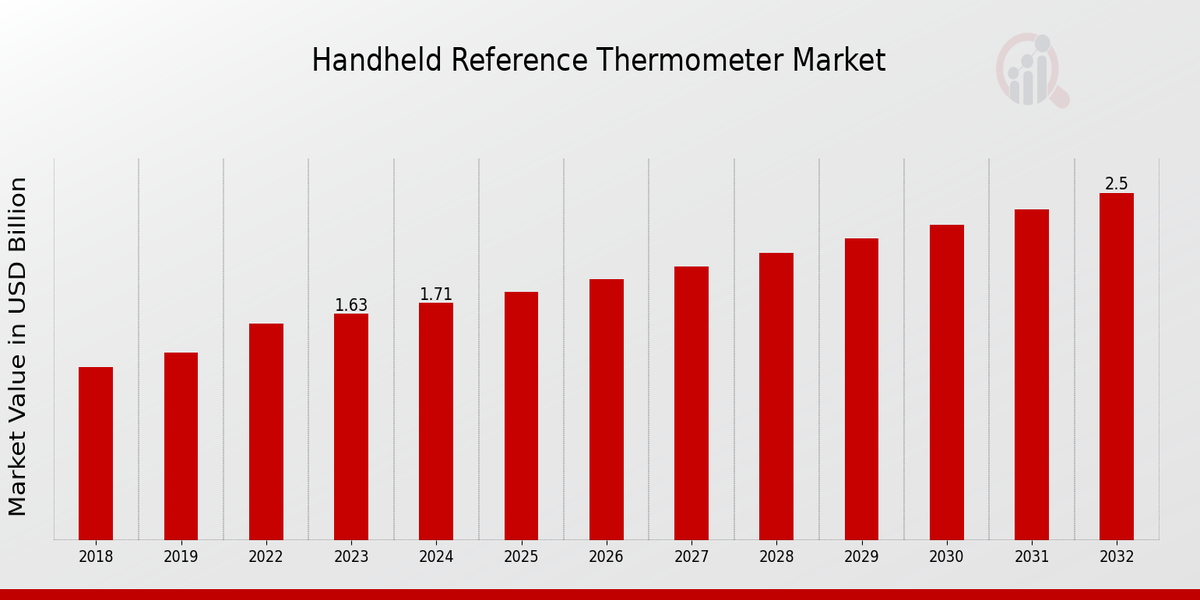 Handheld Reference Thermometer Market Overview