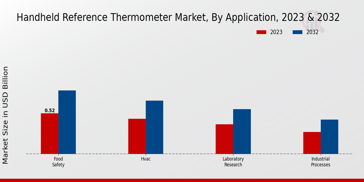 Handheld Reference Thermometer Market Application Insights