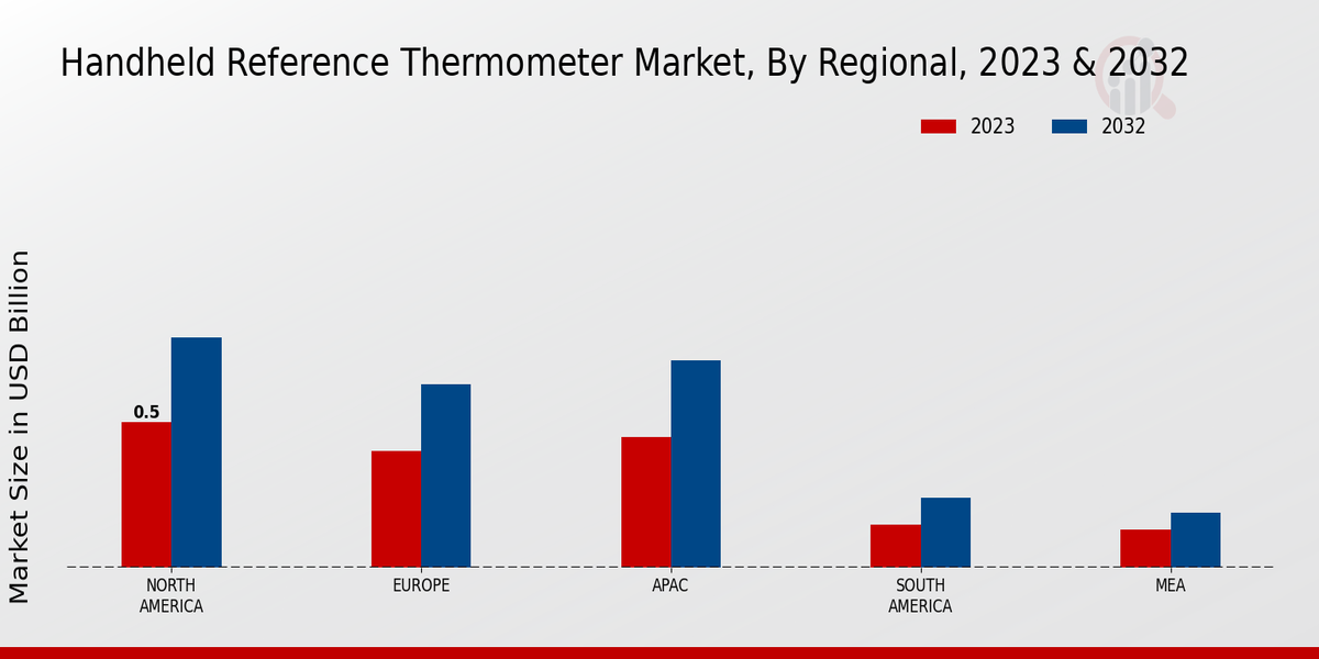 Handheld Reference Thermometer Market Regional Insights