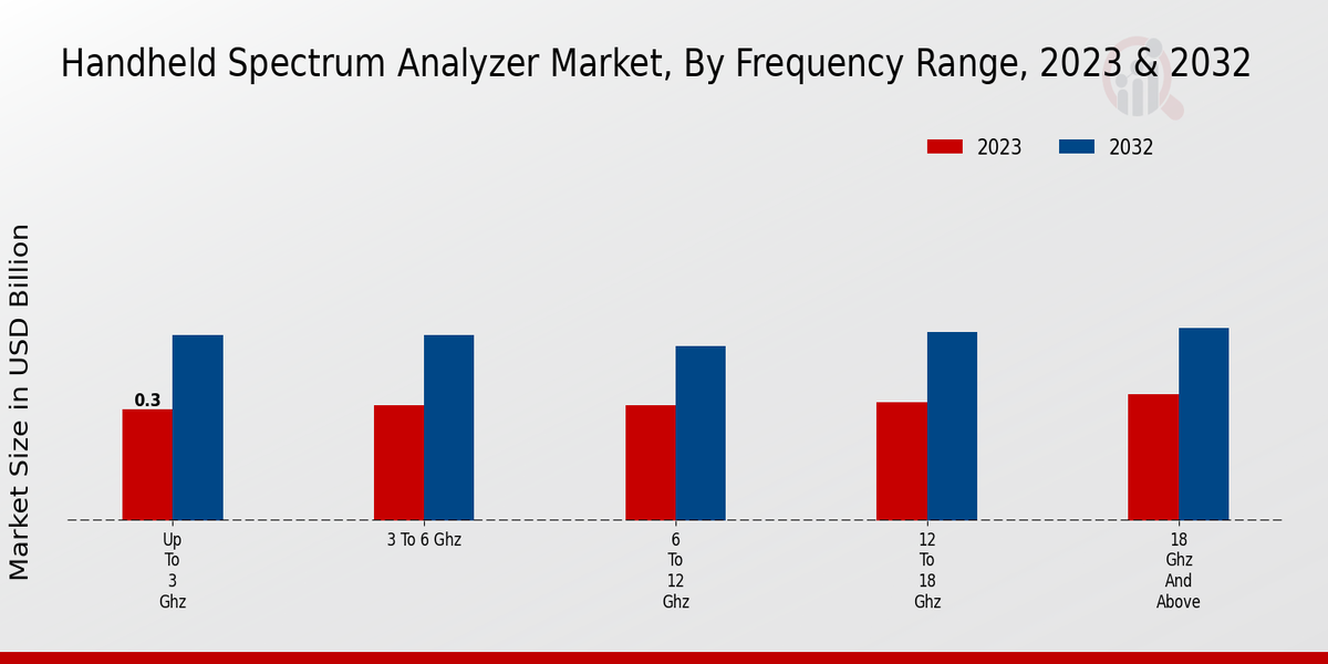 Handheld Spectrum Analyzer Market Frequency Range Insights