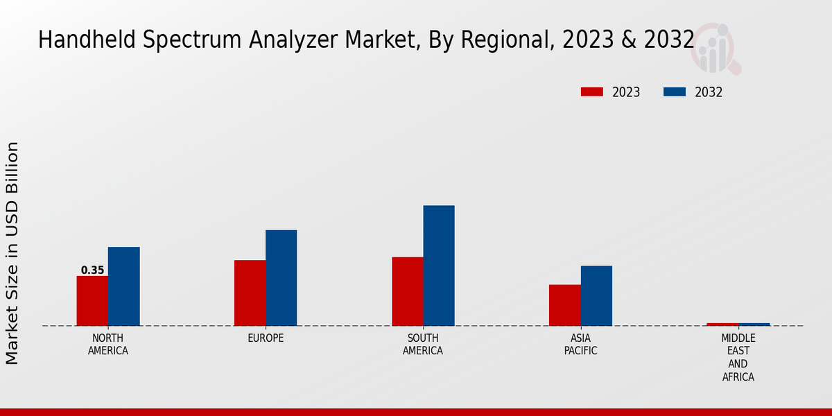 Handheld Spectrum Analyzer Market Regional Insights