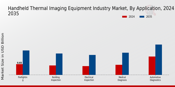 Handheld Thermal Imaging Equipment Industry Market Segment