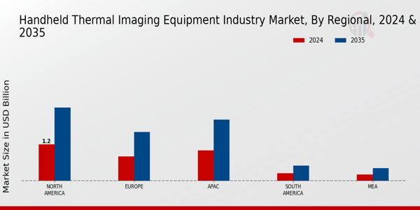 Handheld Thermal Imaging Equipment Industry Market Region