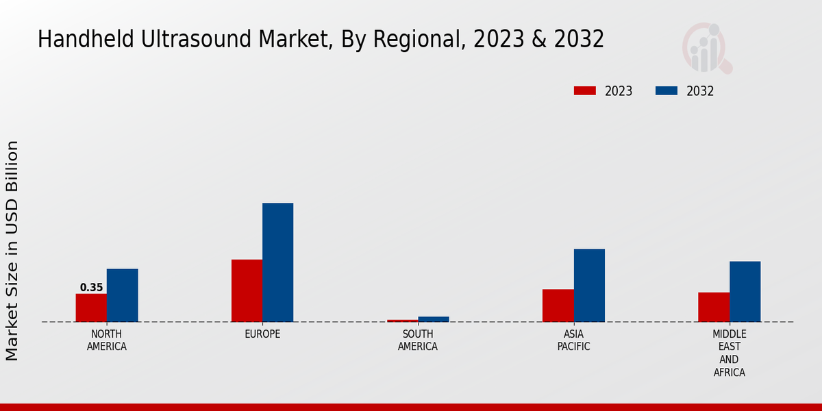 Handheld Ultrasound Market, by Region 2023 & 2032