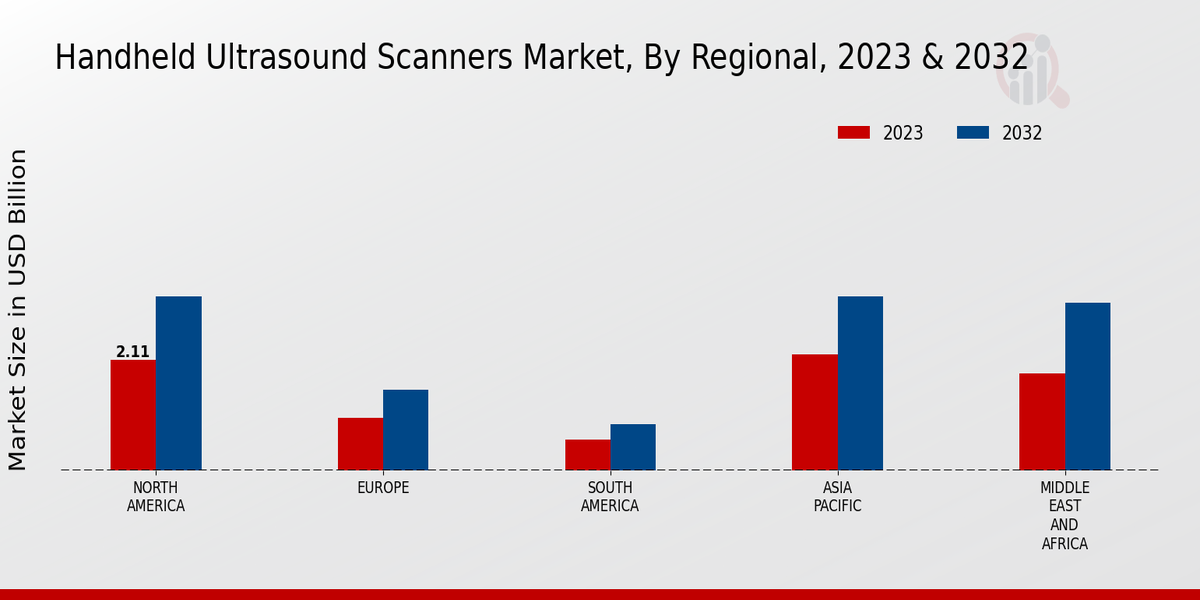 Handheld Ultrasound Scanners Market Regional Insights