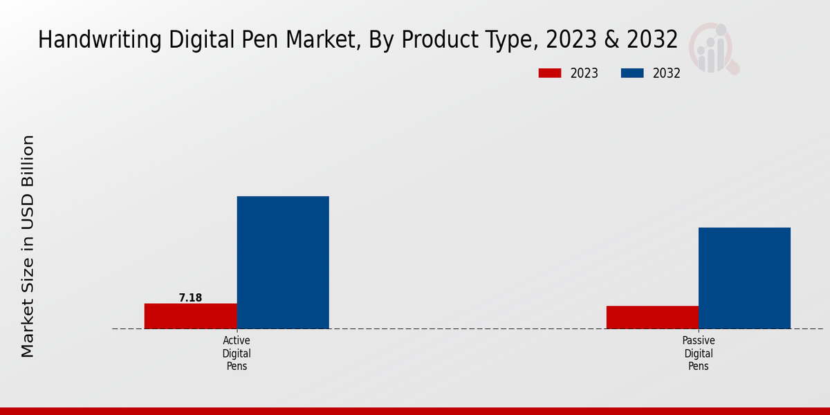 Handwriting Digital Pen Market Product Type Insights