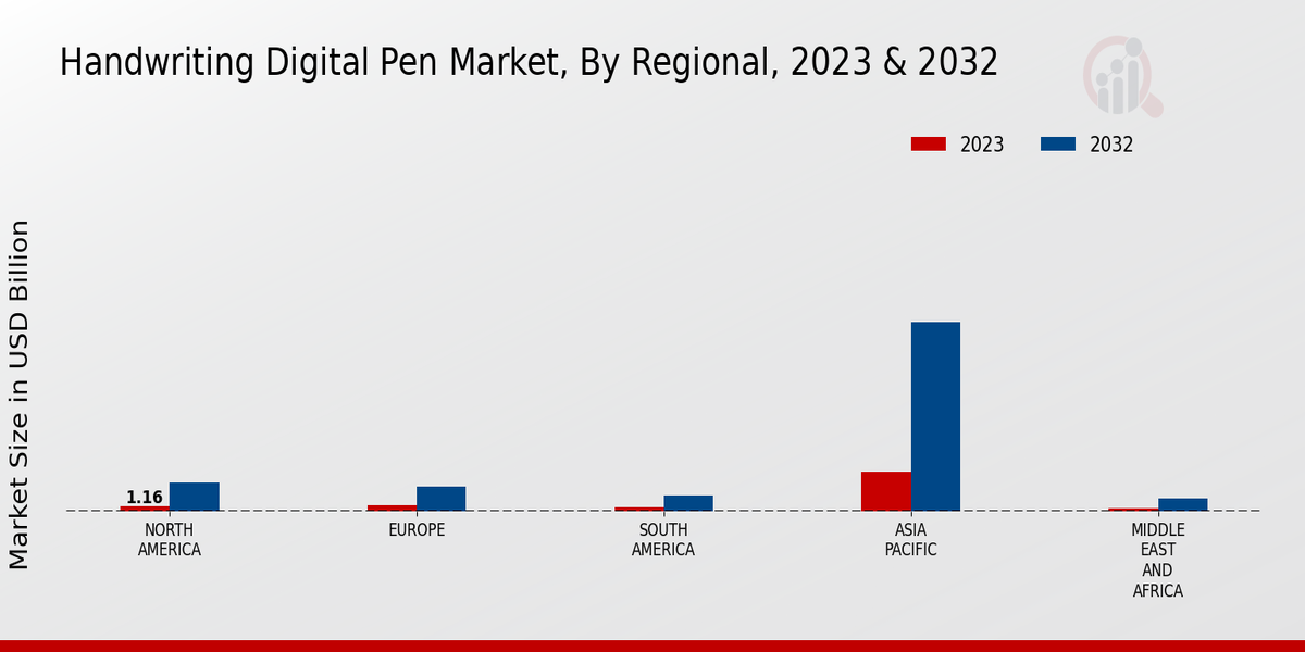 Handwriting Digital Pen Market Regional Insights