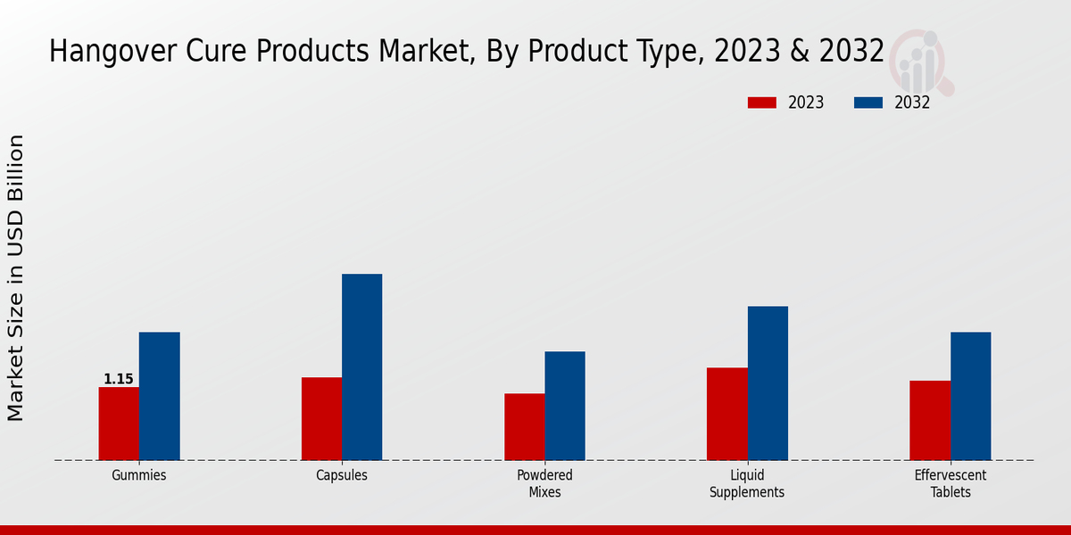 Hangover Cure Products Market Product Type Insights  