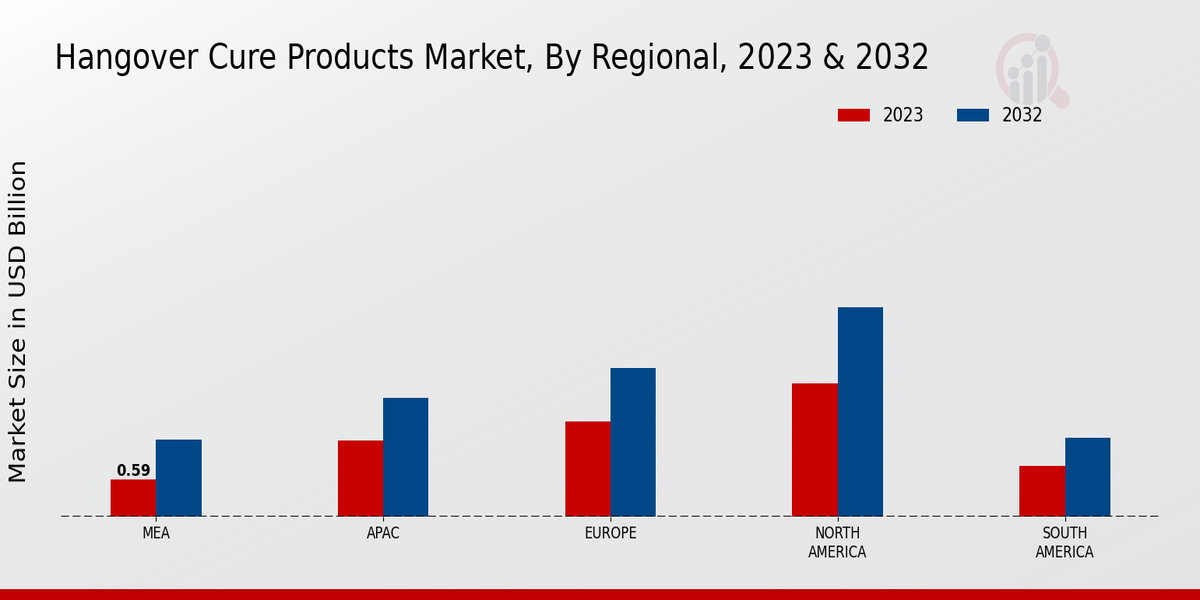 Hangover Cure Products Market Regional Insights  