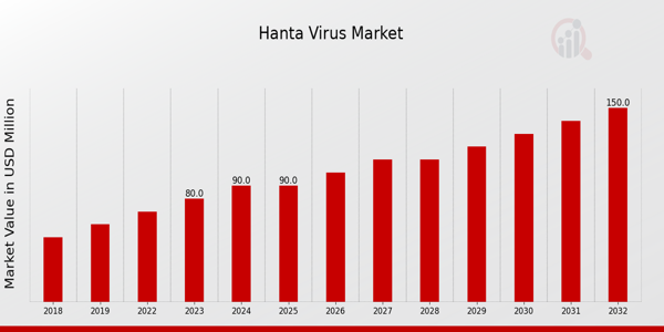 Hanta Virus Market Overview