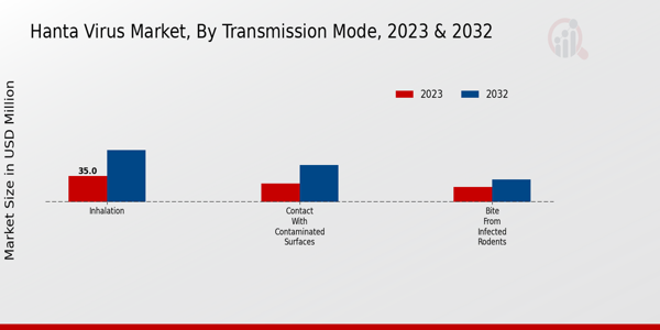 Hanta Virus Market Type Insights