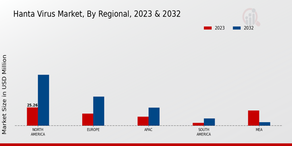 Hanta Virus Market Regional Insights