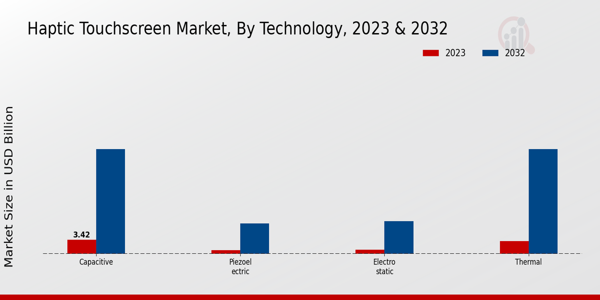 Haptic Touchscreen Market Technology Insights