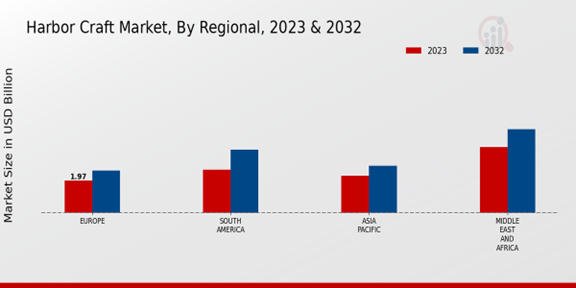 Harbor Craft Market, By Regional