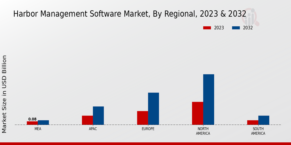 Harbor Management Software Market Regional Insights