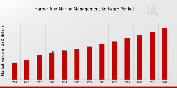 Harbor And Marina Management Software Market overview