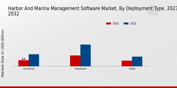 Harbor And Marina Management Software Market type insights