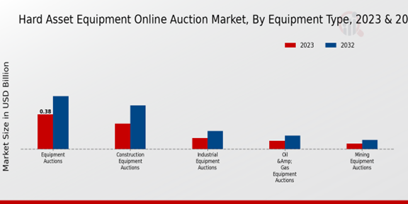 Hard Asset Equipment Online Auction Market Equipment Type