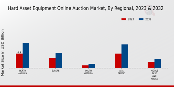 Hard Asset Equipment Online Auction Market Regional