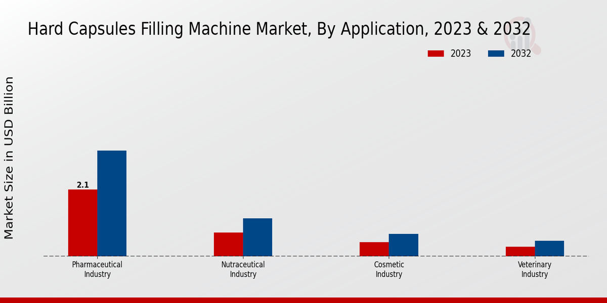 Hard Capsules Filling Machine Market Application Insights