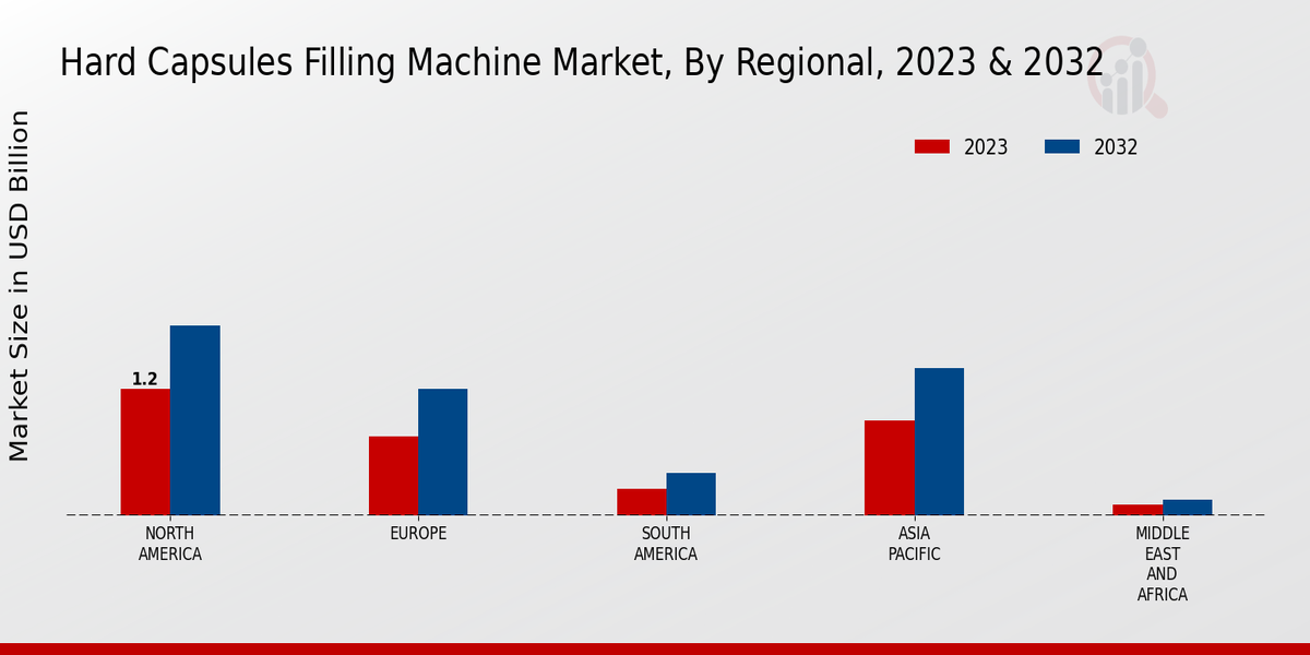 Hard Capsules Filling Machine Market Regional Insights