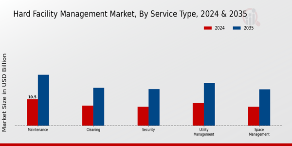 Hard Facility Management Market Segment