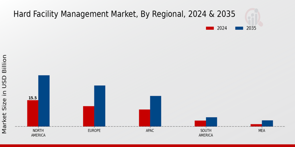 Hard Facility Management Market Region