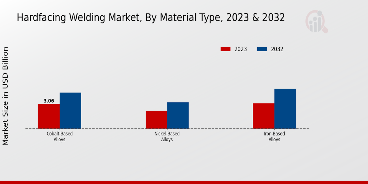 Hard Facing Welding Market Material Type