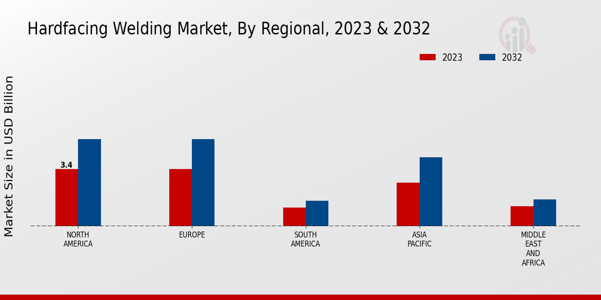 Hard Facing Welding Market Regional