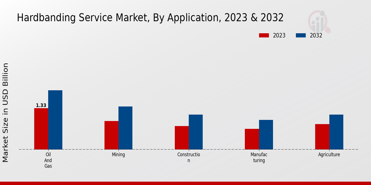 Hardbanding Service MarketHard-banding Service Market Application