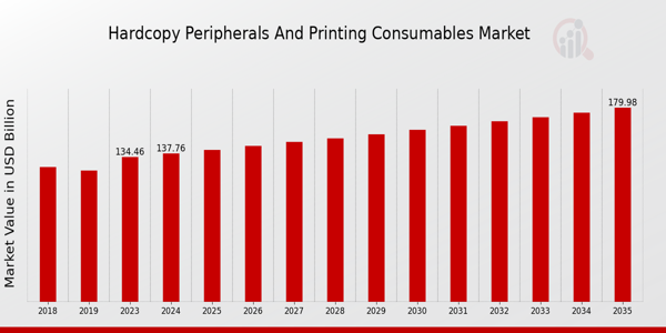 Hardcopy Peripherals And Printing Consumable Market size