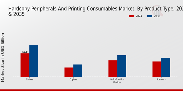 Hardcopy Peripherals And Printing Consumable Market Segment