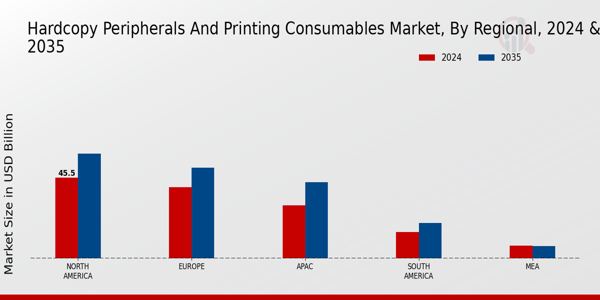 Hardcopy Peripherals And Printing Consumable Market Region