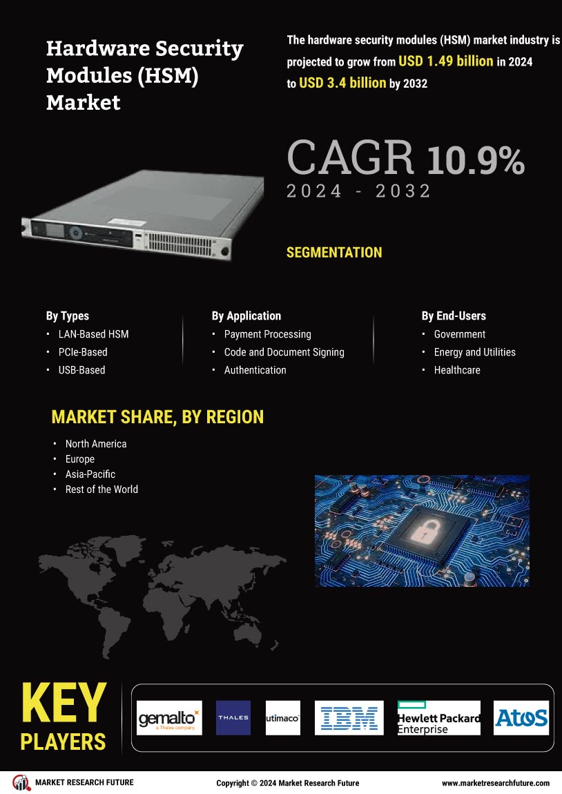 Hardware Security Modules Market