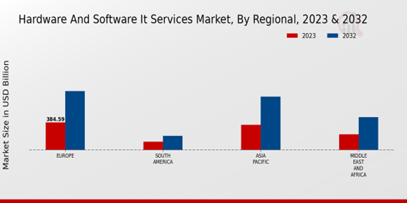 Hardware And Software It Services Market Regional